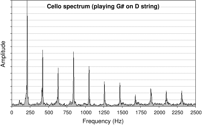 Cello spectrum