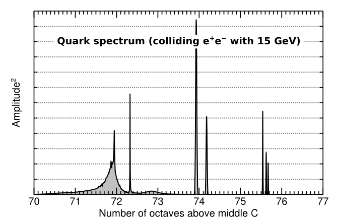 Quark spectrum