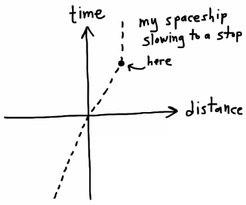 Plot of space and time, with the path of a spaceship