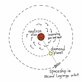 Diagram of orbit