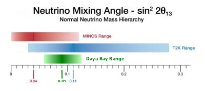 Neutrino mixing measurements