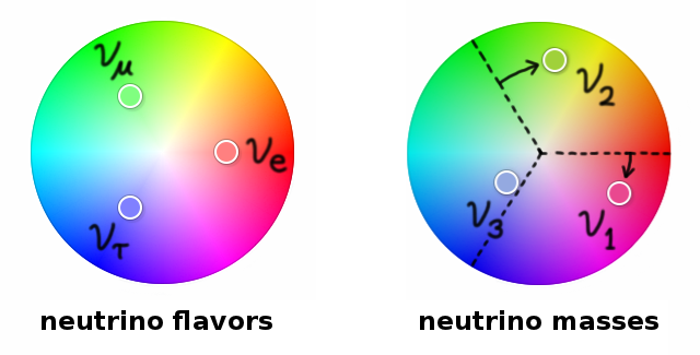 Neutrino flavor/mass mixtures, represented by colors.