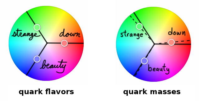 Quark flavor/mass mixtures, represented by colors.