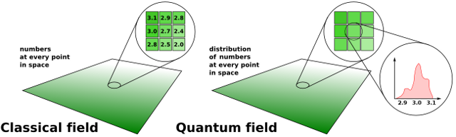 Classical field versus quantum field