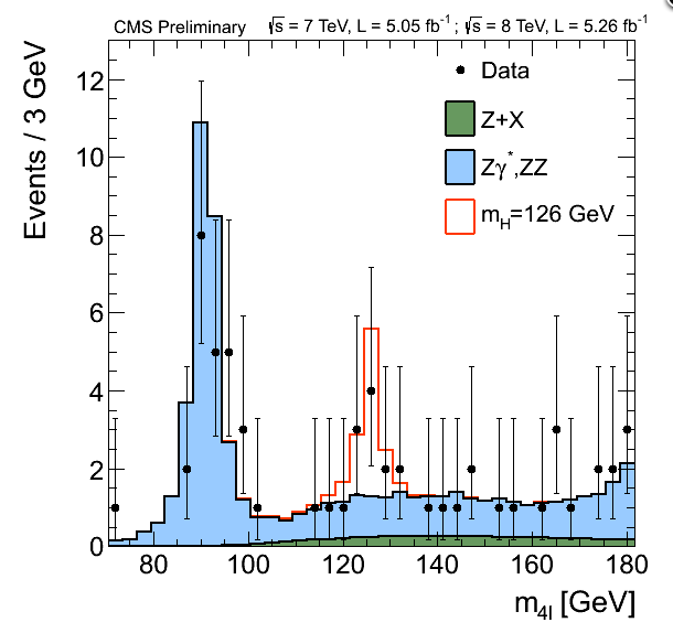 CMS Higgs to ZZ