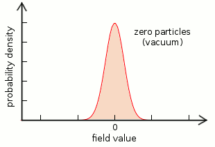 Field values hovering around zero