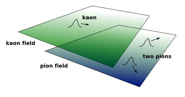 Particle in the kaon field decaying into two particles in the pion field