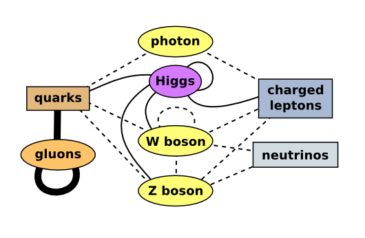 Couplings diagram with the Higgs